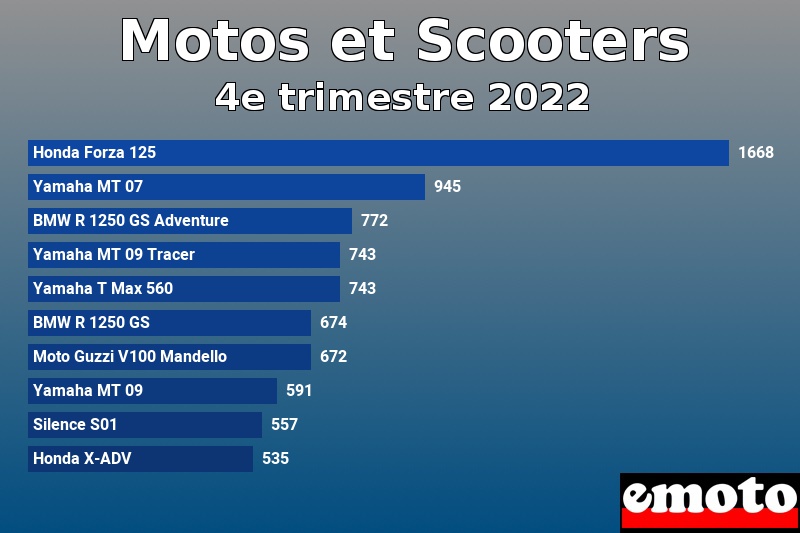 Les 10 Motos et Scooters les plus immatriculés en 4e trimestre 2022