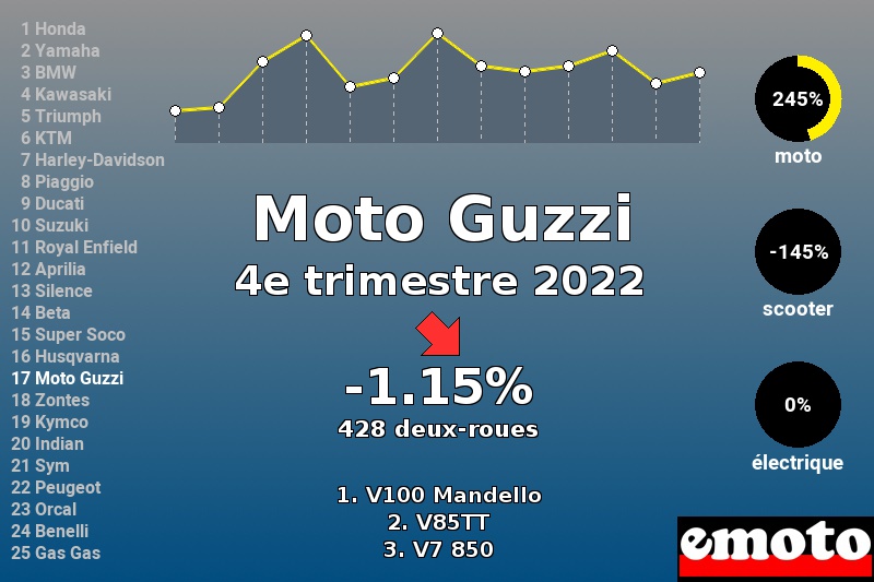 Immatriculations Moto Guzzi en France au 4e trimestre 2022