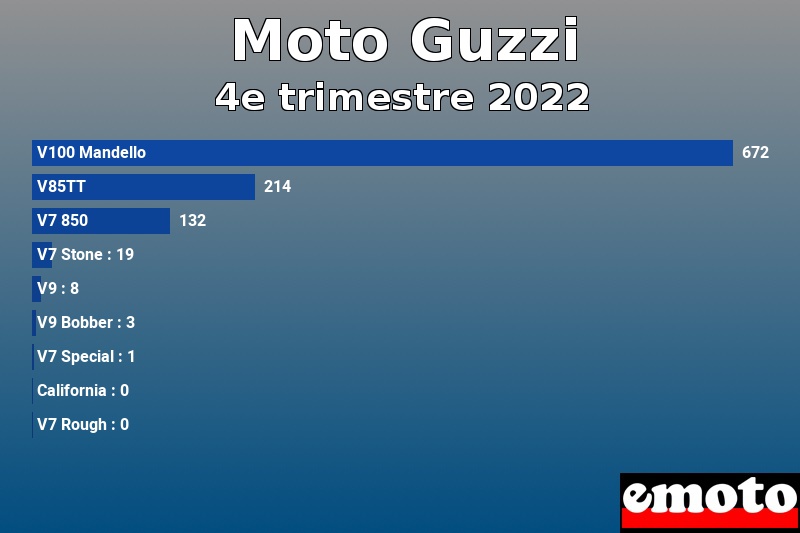 Les 9 Moto Guzzi les plus immatriculés en 4e trimestre 2022