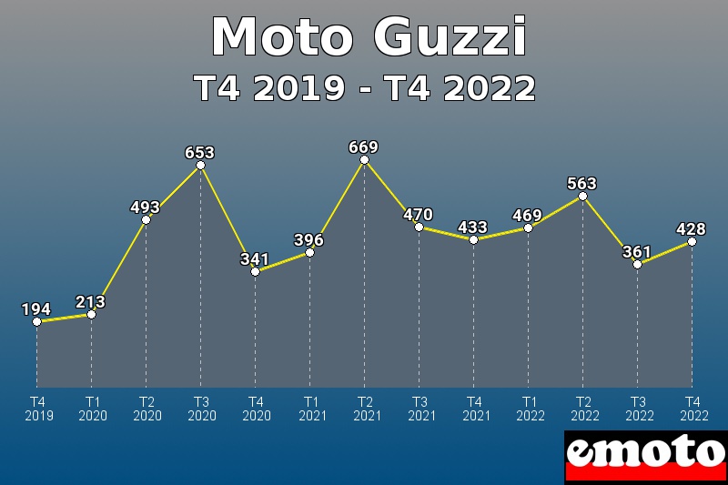 Moto Guzzi les plus immatriculés de T4 2019 à T4 2022