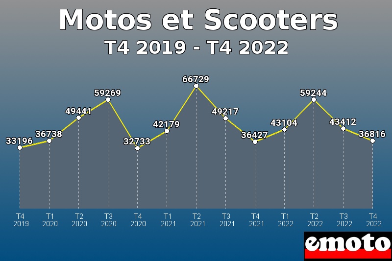 Motos et Scooters les plus immatriculés de T4 2019 à T4 2022