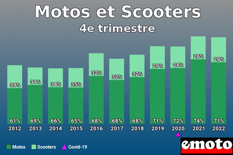 Répartition Motos Scooters Motos et Scooters en 4e trimestre 2022