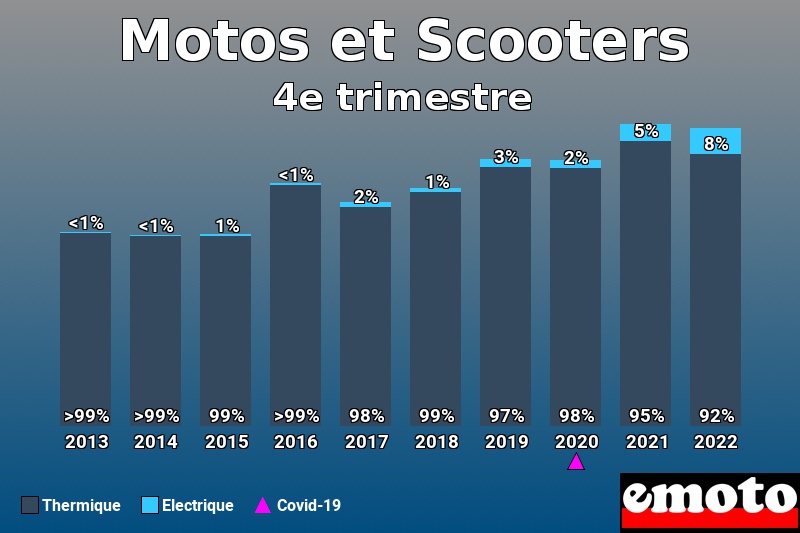 Répartition Thermique Electrique Motos et Scooters en 4e trimestre 2022