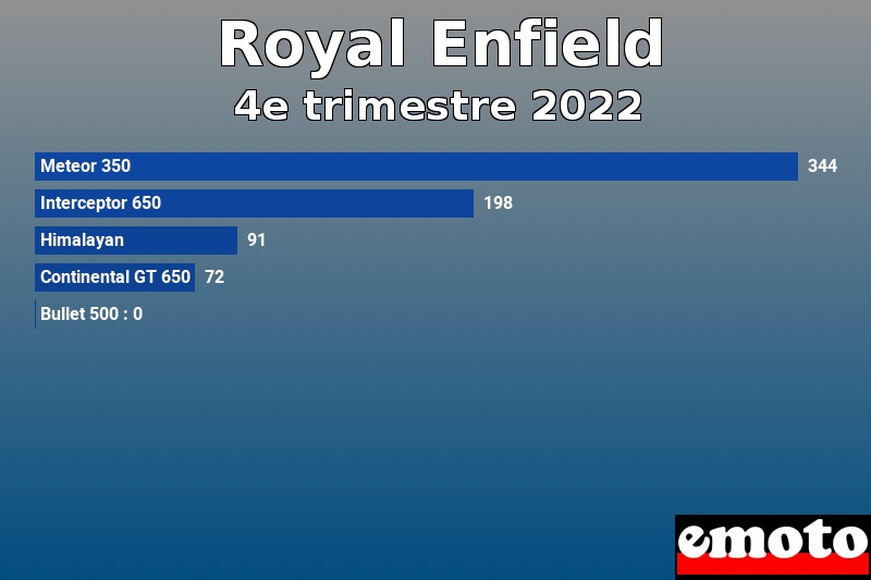 Les 5 Royal Enfield les plus immatriculés en 4e trimestre 2022