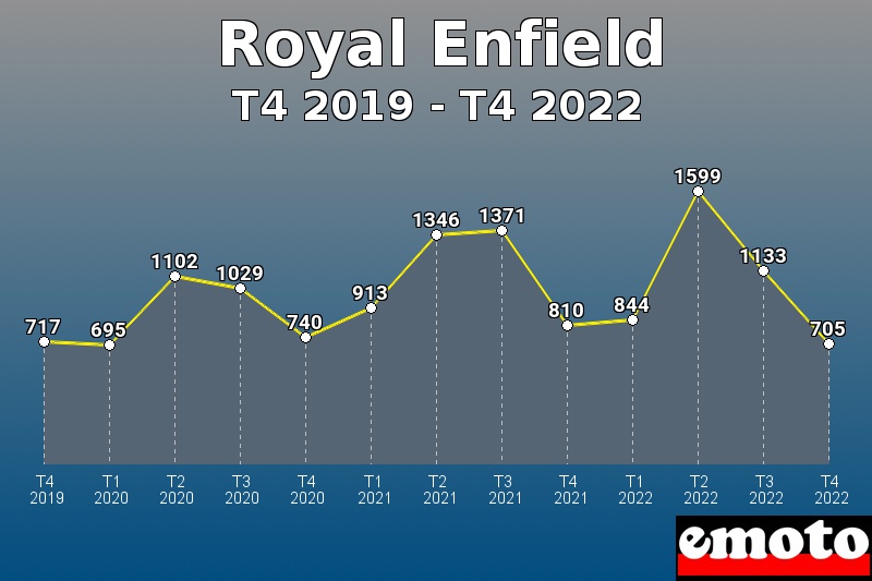 Royal Enfield les plus immatriculés de T4 2019 à T4 2022