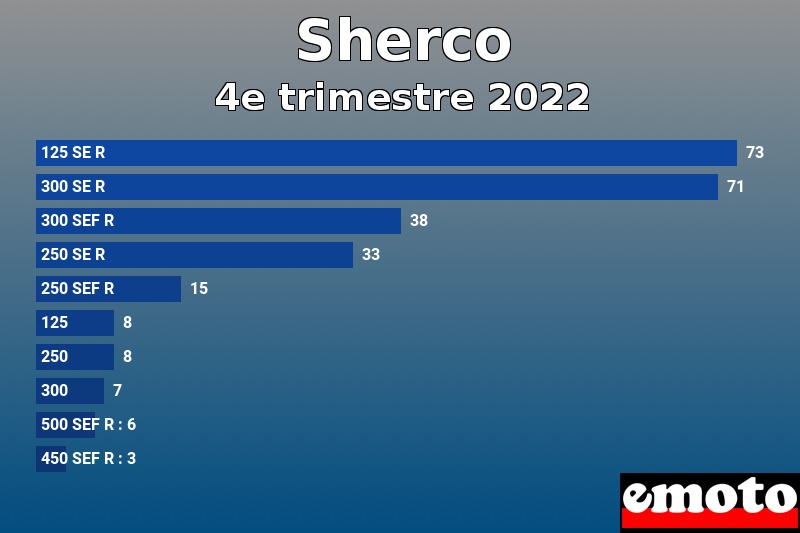 Les 10 Sherco les plus immatriculés en 4e trimestre 2022