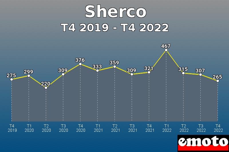 Sherco les plus immatriculés de T4 2019 à T4 2022