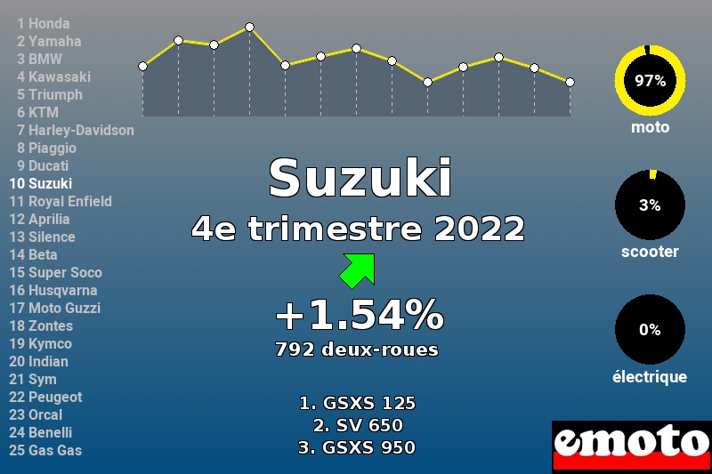 Immatriculations Suzuki en France au 4e trimestre 2022