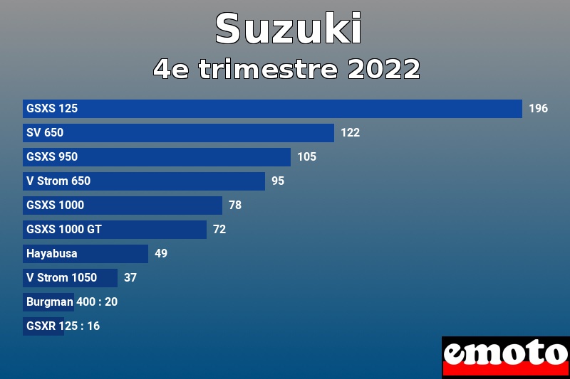 Les 10 Suzuki les plus immatriculés en 4e trimestre 2022