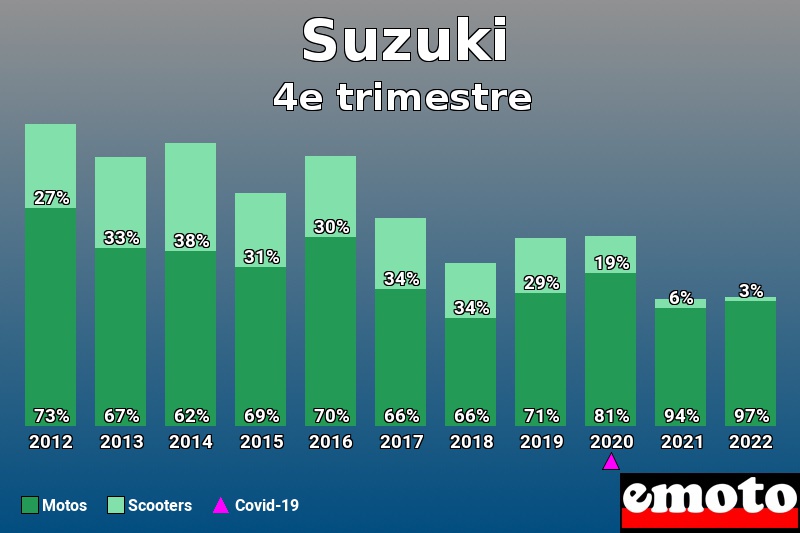 Répartition Motos Scooters Suzuki en 4e trimestre 2022