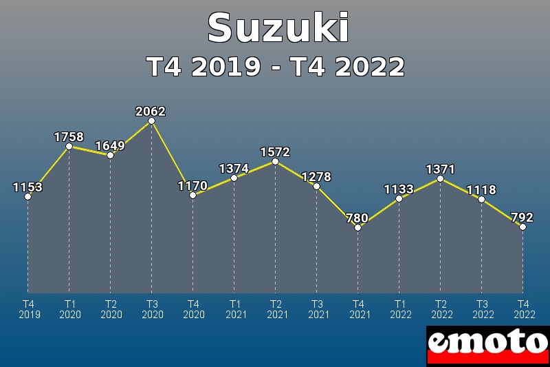 Suzuki les plus immatriculés de T4 2019 à T4 2022