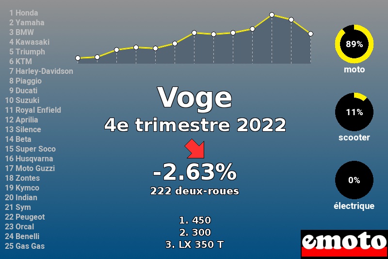 Immatriculations Voge en France au 4e trimestre 2022