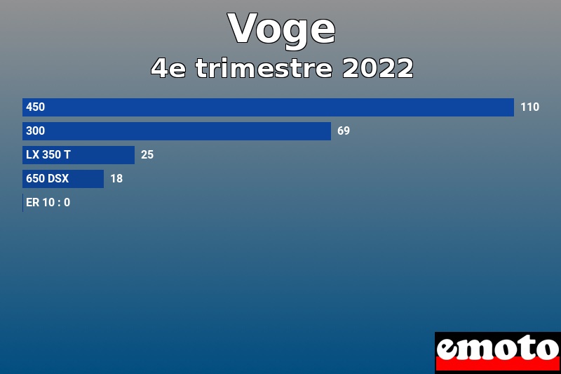 Les 5 Voge les plus immatriculés en 4e trimestre 2022