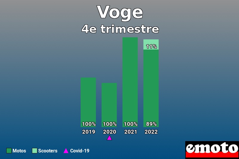 Répartition Motos Scooters Voge en 4e trimestre 2022