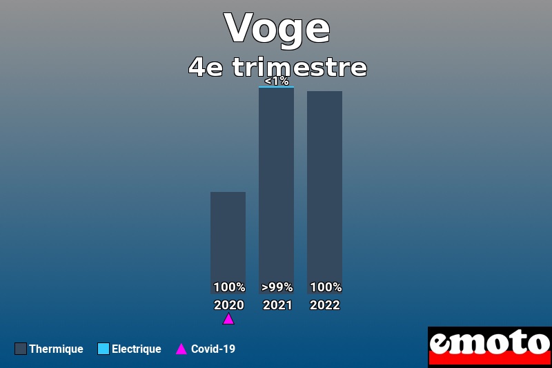 Répartition Thermique Electrique Voge en 4e trimestre 2022