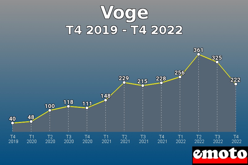 Voge les plus immatriculés de T4 2019 à T4 2022