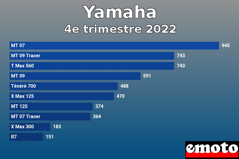 Les 10 Yamaha les plus immatriculés en 4e trimestre 2022