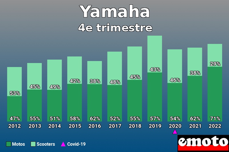 Répartition Motos Scooters Yamaha en 4e trimestre 2022