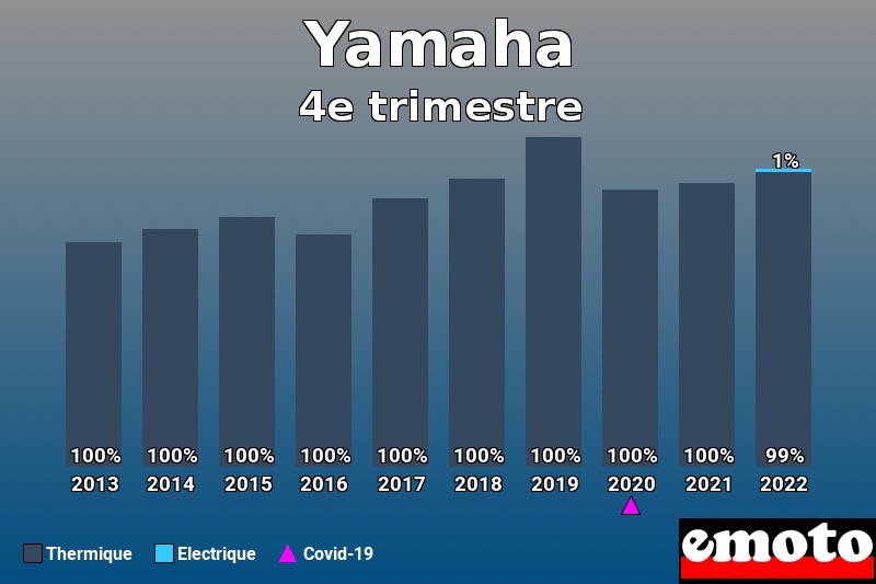 Répartition Thermique Electrique Yamaha en 4e trimestre 2022