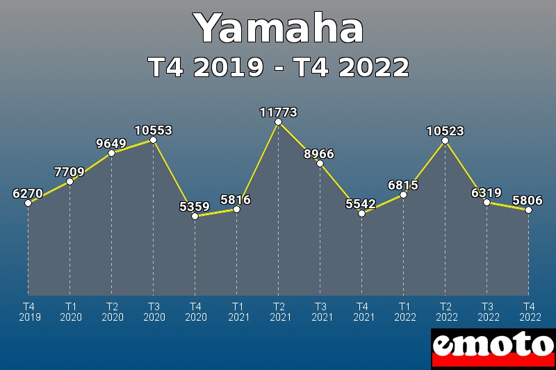 Yamaha les plus immatriculés de T4 2019 à T4 2022