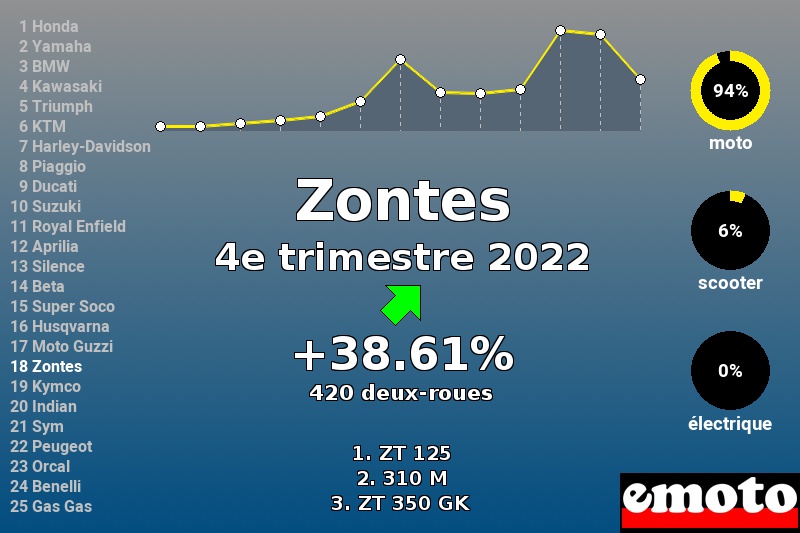 Immatriculations Zontes en France au 4e trimestre 2022