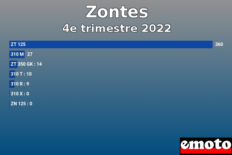 Les 7 Zontes les plus immatriculés en 4e trimestre 2022