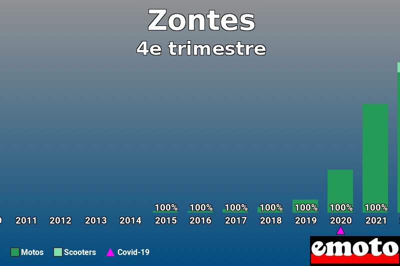 Répartition Motos Scooters Zontes en 4e trimestre 2022