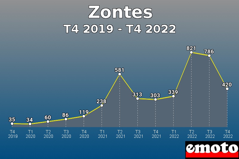 Zontes les plus immatriculés de T4 2019 à T4 2022