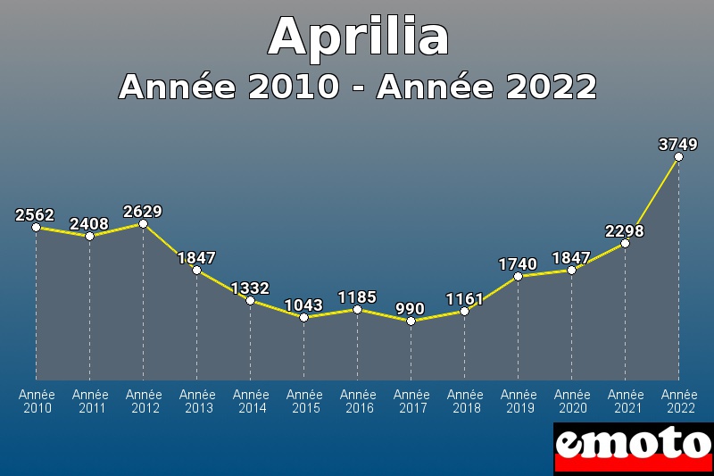 Aprilia les plus immatriculés de Année 2010 à Année 2022