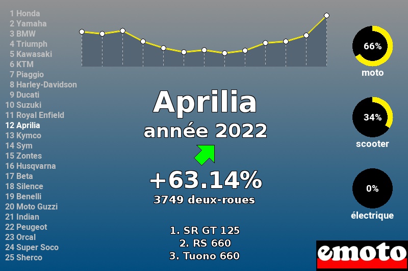 Immatriculations Aprilia en France en 2022