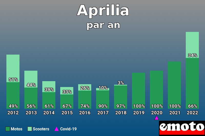 Répartition Motos Scooters Aprilia en année 2022