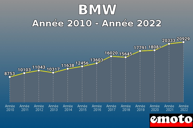 BMW les plus immatriculés de Année 2010 à Année 2022