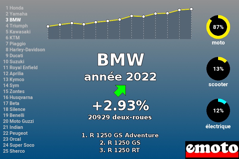 Immatriculations BMW en France en 2022