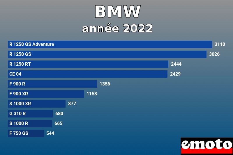 Les 10 BMW les plus immatriculés en année 2022