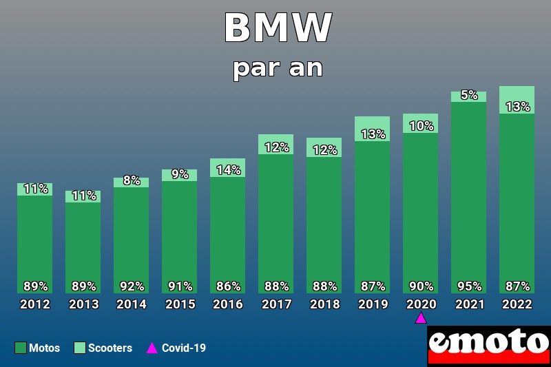 Répartition Motos Scooters BMW en année 2022