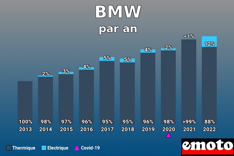 Répartition Thermique Electrique BMW en année 2022