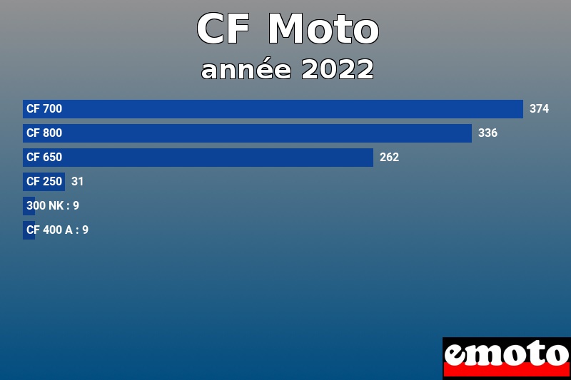 Les 6 CF Moto les plus immatriculés en année 2022