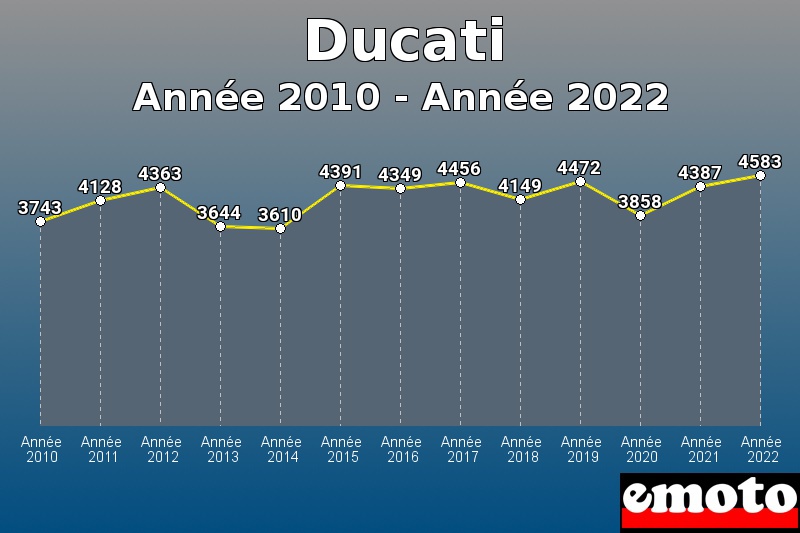 Ducati les plus immatriculés de Année 2010 à Année 2022