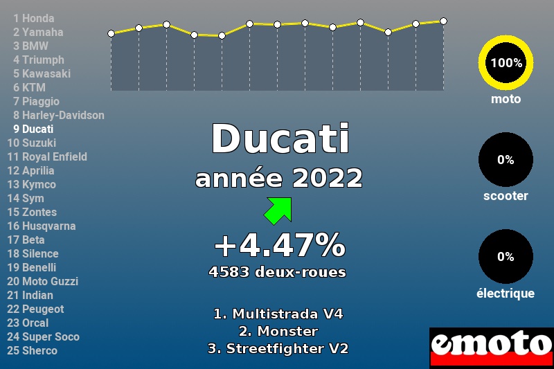 Immatriculations Ducati en France en 2022