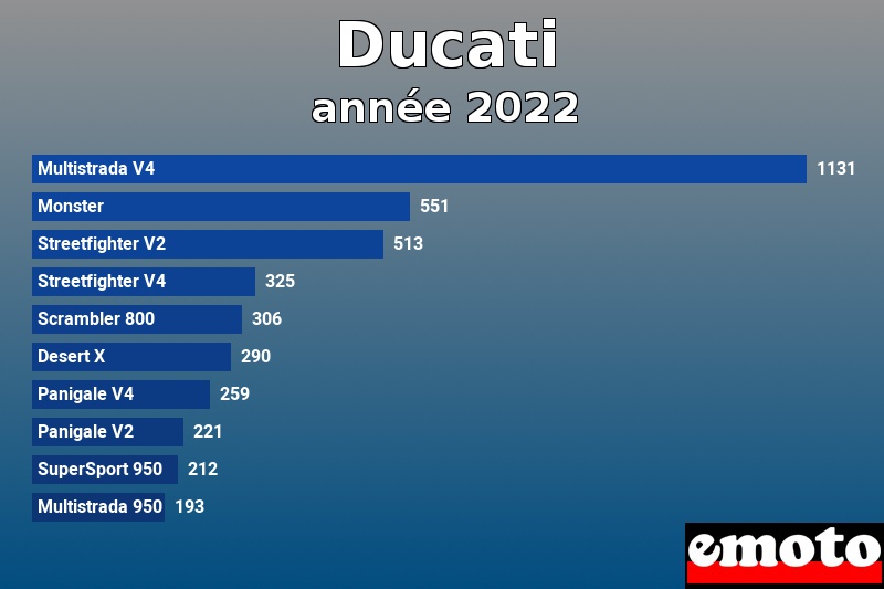 Les 10 Ducati les plus immatriculés en année 2022