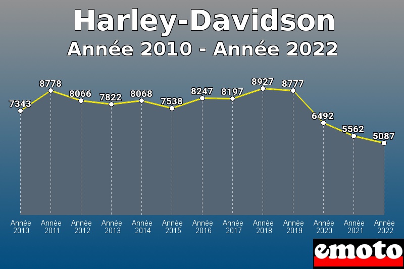 Harley-Davidson les plus immatriculés de Année 2010 à Année 2022