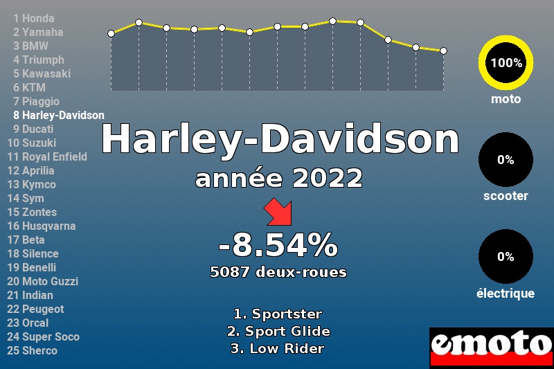 Immatriculations Harley-Davidson en France en 2022