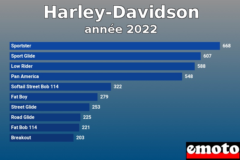 Les 10 Harley-Davidson les plus immatriculés en année 2022