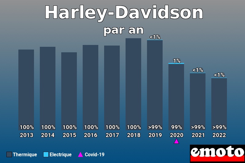 Répartition Thermique Electrique Harley-Davidson en année 2022