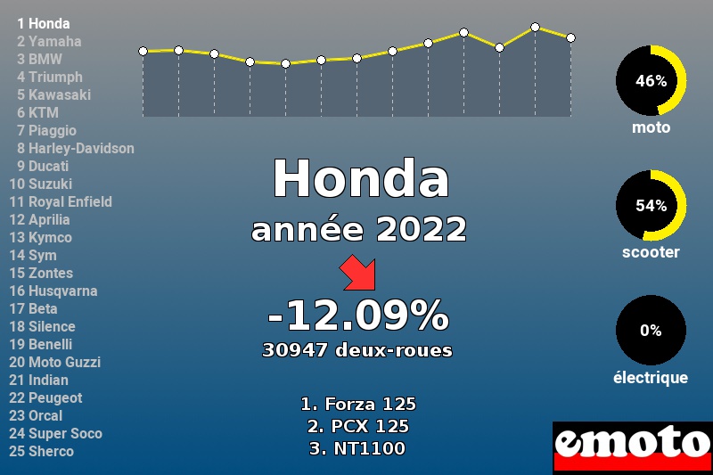 Immatriculations Honda en France en 2022