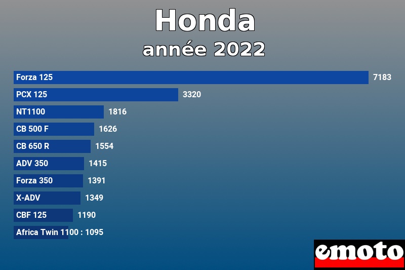 Les 10 Honda les plus immatriculés en année 2022