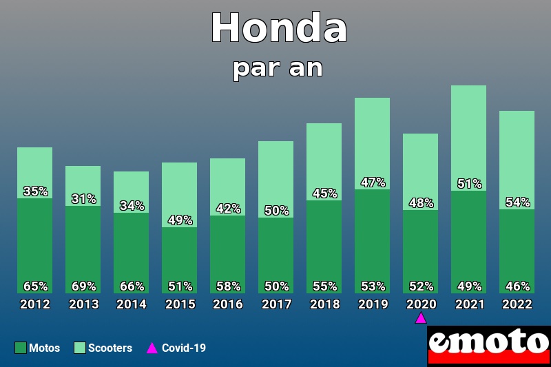 Répartition Motos Scooters Honda en année 2022