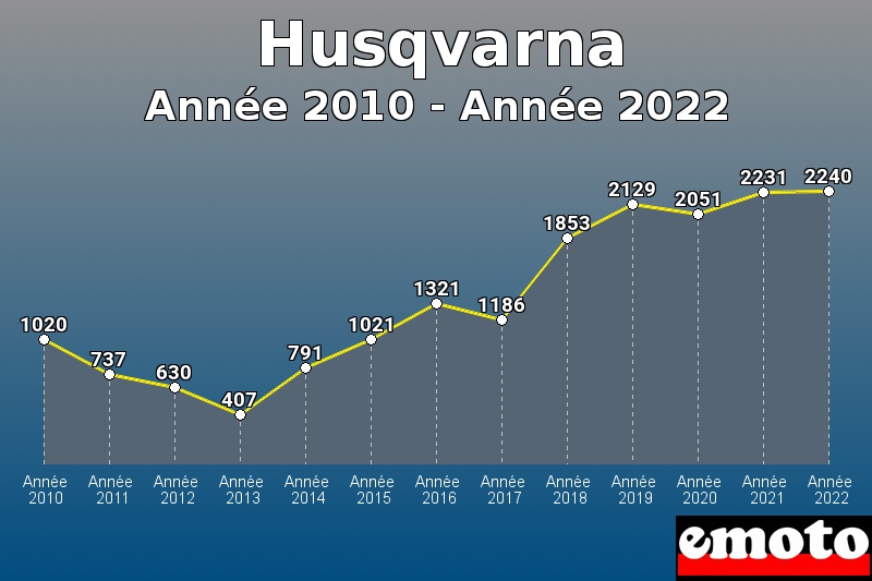 Husqvarna les plus immatriculés de Année 2010 à Année 2022