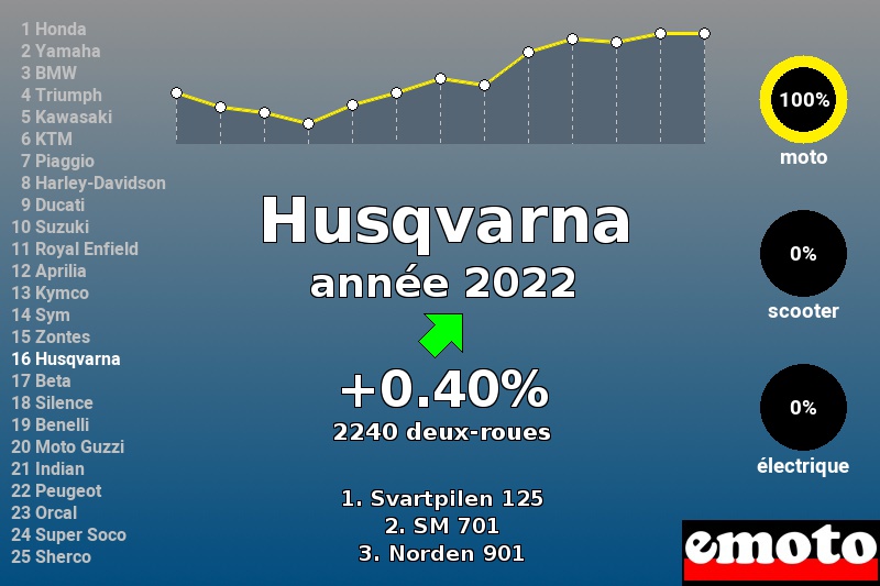 Immatriculations Husqvarna en France en 2022