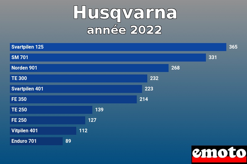 Les 10 Husqvarna les plus immatriculés en année 2022